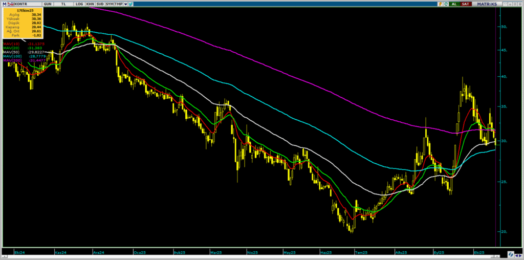 Kontrolmatik (KONTR) hisse hedef fiyatı ve teknik analizi | Rota Borsa Kontrolmatik (KONTR) hisse hedef fiyatı ve teknik analizi | Rota Borsa