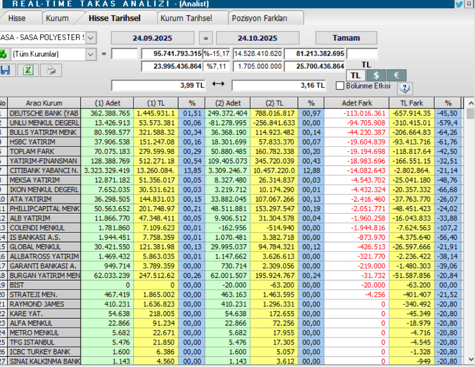 Sasa Polyester (SASA) hisse yorumu ve teknik analizi | Rota Borsa