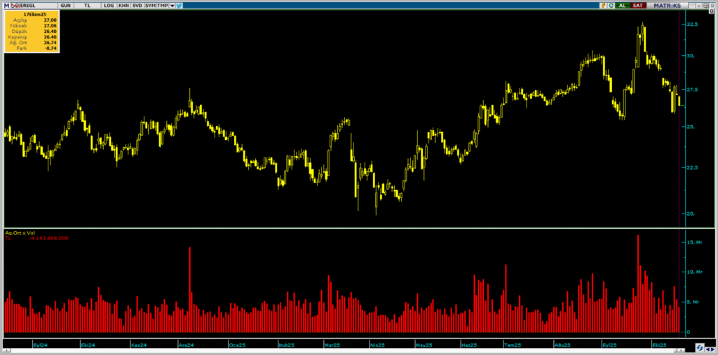 Erdemir (EREGL) hisselerinde Deniz Yatırım üzerinden yüklü alım yapıldı | Rota Borsa