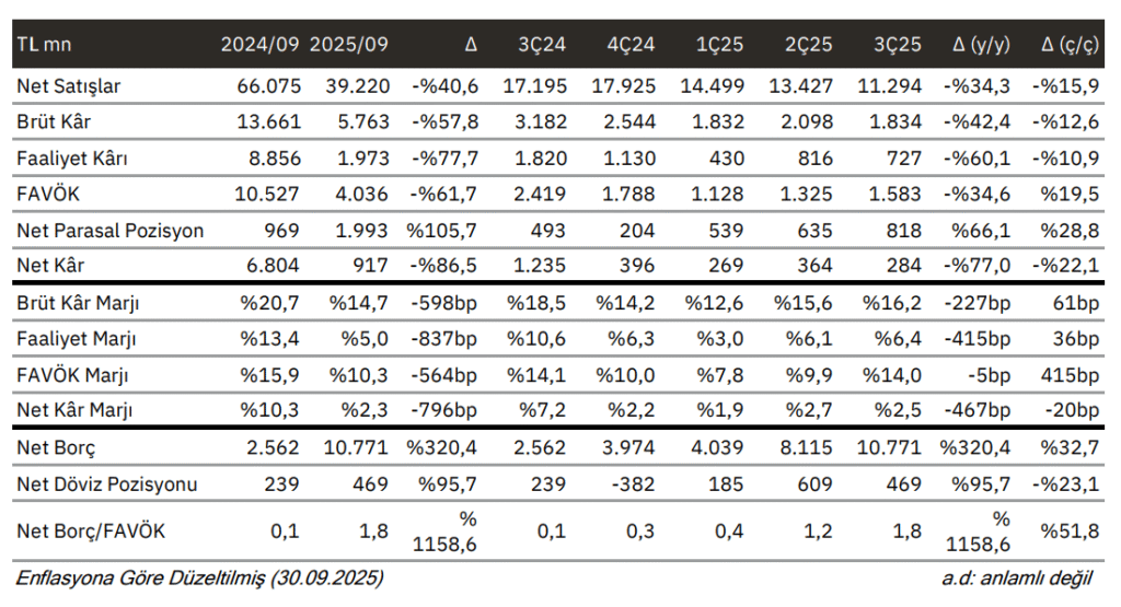 Türk Traktör (TTRAK) 2025 3. çeyrek bilanço yorumu | Rota Borsa