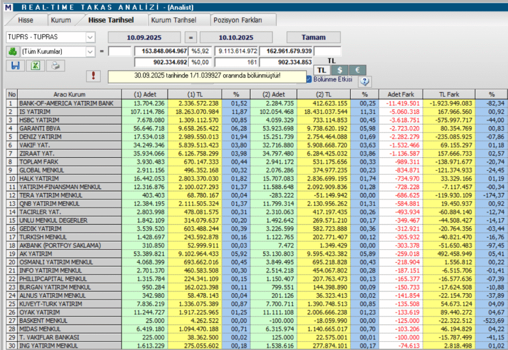 Tüpraş (TUPRS) hisseleri için 15 farklı hedef fiyat ve teknik analiz | Rota Borsa