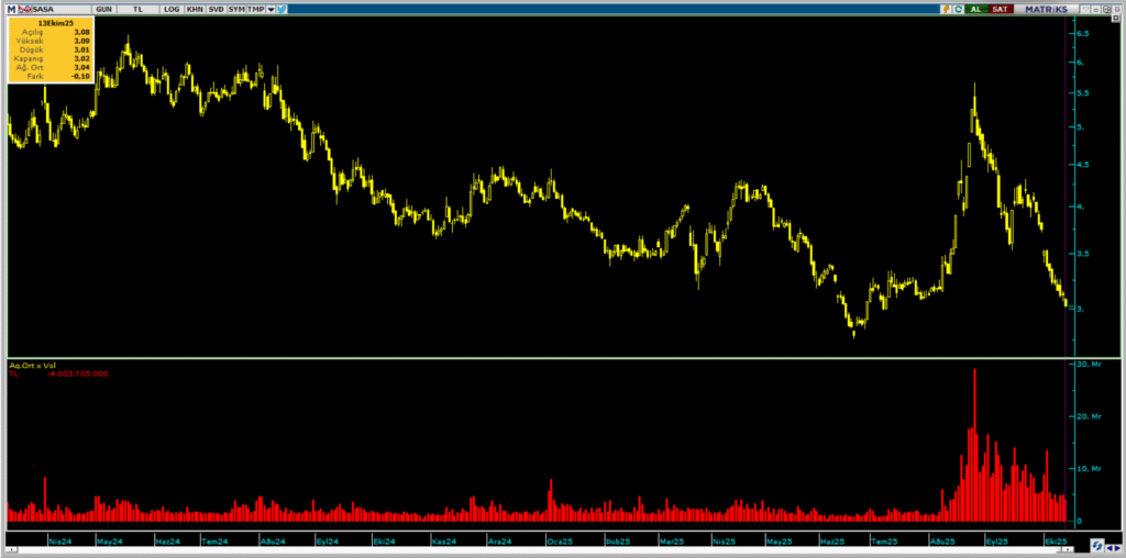 SASA Polyester hisselerinde Ünlü Menkul üzerinden yüklü satış yapıldı | Rota Borsa