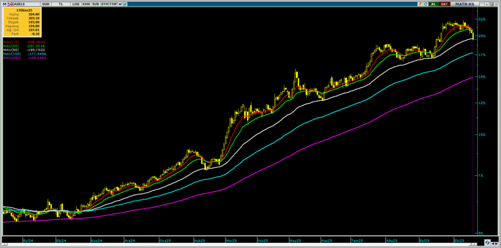 Aselsan (ASELS) hisseleri için 16 farklı hedef fiyat ve teknik analiz | Rota Borsa Aselsan (ASELS) hisseleri için 16 farklı hedef fiyat ve teknik analiz | Rota Borsa