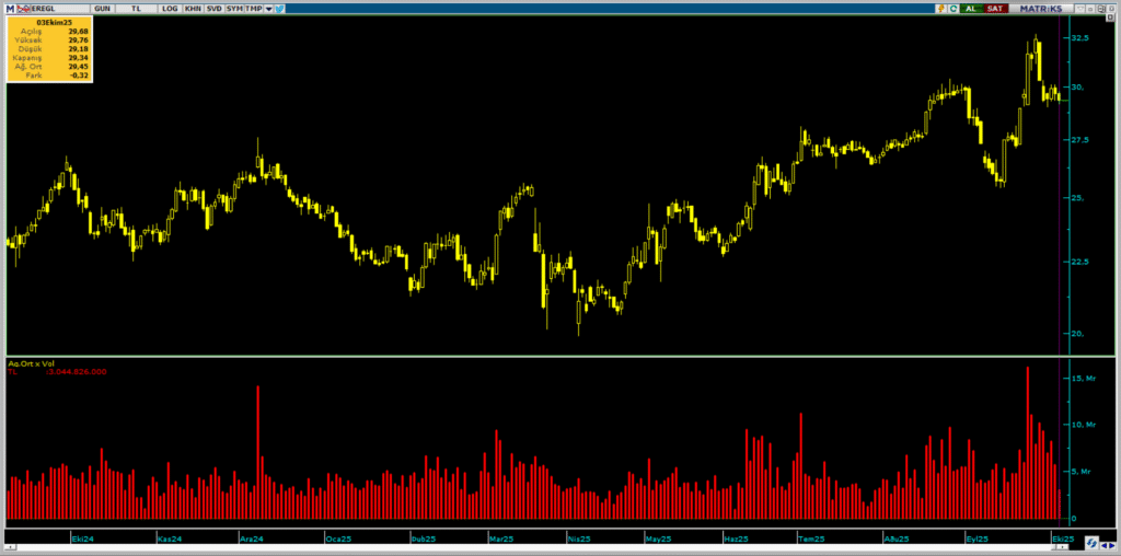 Erdemir (EREGL) hisselerinde QNB Yatırım üzerinden yüklü alım yapıldı | Rota Borsa