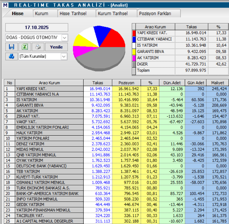 Doğuş Otomotiv (DOAS) hisseleri için 5 hedef fiyat ve teknik analiz | Rota Borsa