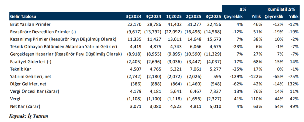Türkiye Sigorta (TURSG) 2025 3. çeyrek bilanço yorumu | Rota Borsa Türkiye Sigorta (TURSG) 2025 3. çeyrek bilanço yorumu | Rota Borsa