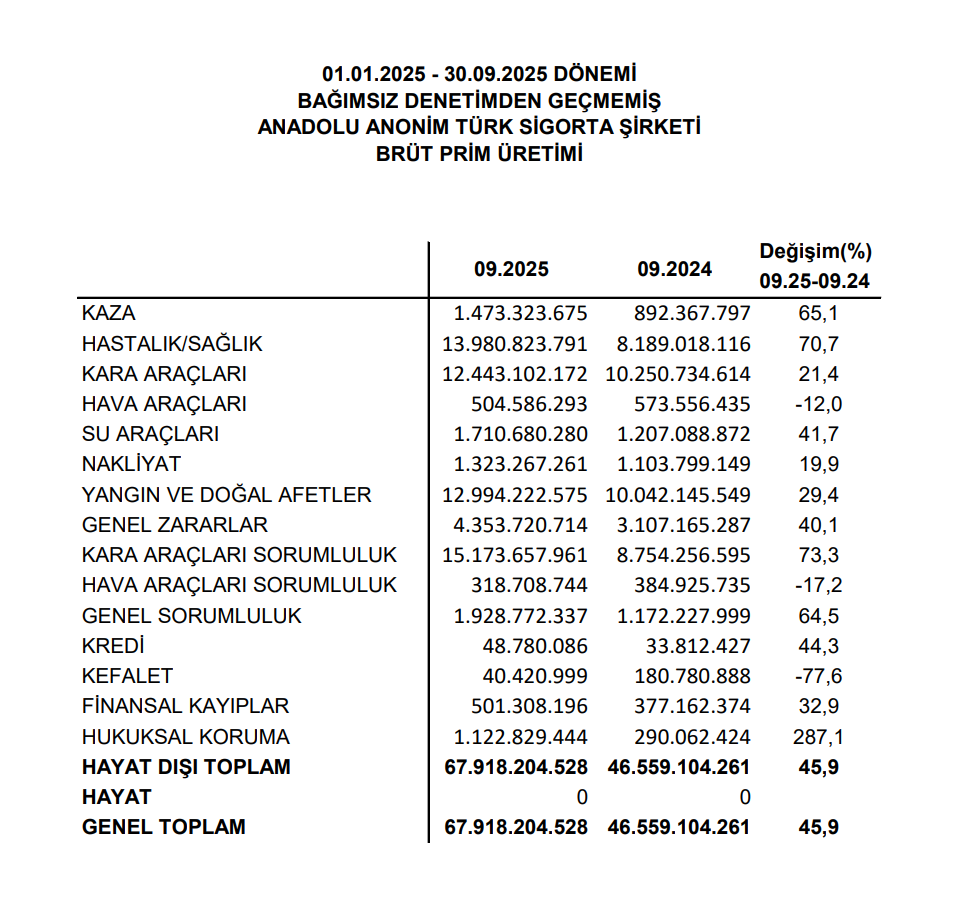 Anadolu Sigorta (ANSGR) 9 aylık prim üretimini açıkladı | Rota Borsa