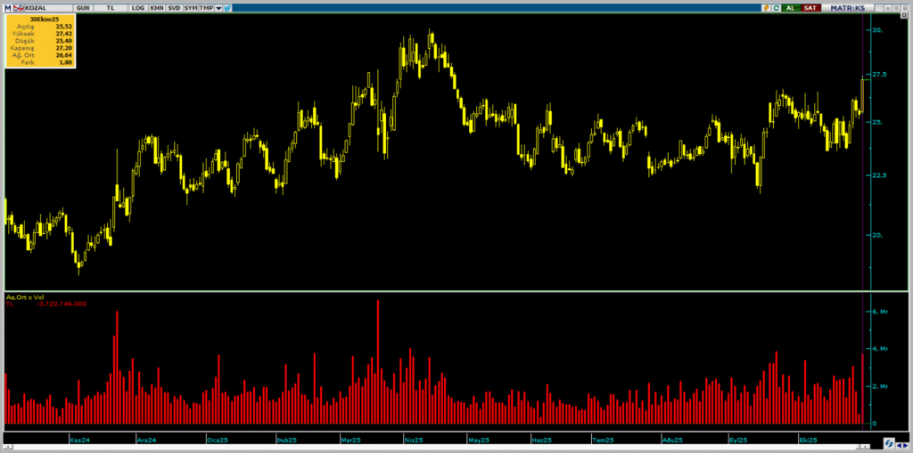 Bank of America'dan (BofA) KOZAL hisselerinde yüklü alım yapıldı | Rota Borsa