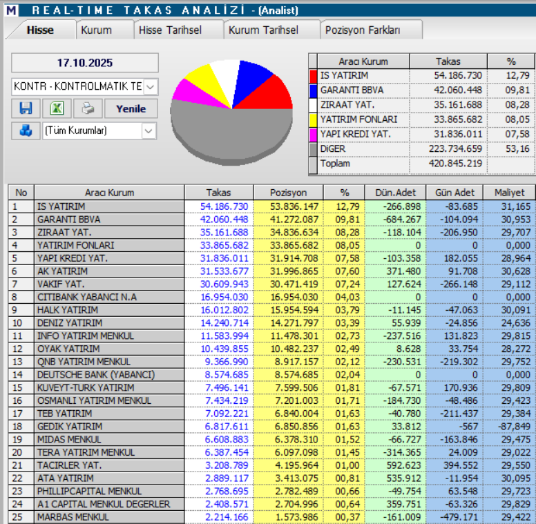 Kontrolmatik (KONTR) hisse hedef fiyatı ve teknik analizi | Rota Borsa Kontrolmatik (KONTR) hisse hedef fiyatı ve teknik analizi | Rota Borsa
