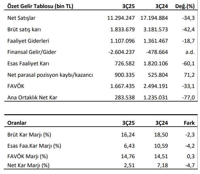 Türk Traktör (TTRAK) 2025 3. çeyrek bilanço yorumu | Rota Borsa Türk Traktör (TTRAK) 2025 3. çeyrek bilanço yorumu | Rota Borsa