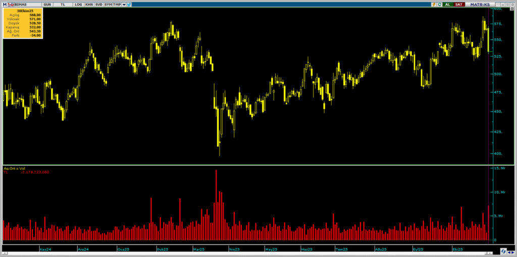 Bim Birleşik Mağazalar (BIMAS) hisselerinde 2 kurum üzerinden yüklü satış | Rota Borsa