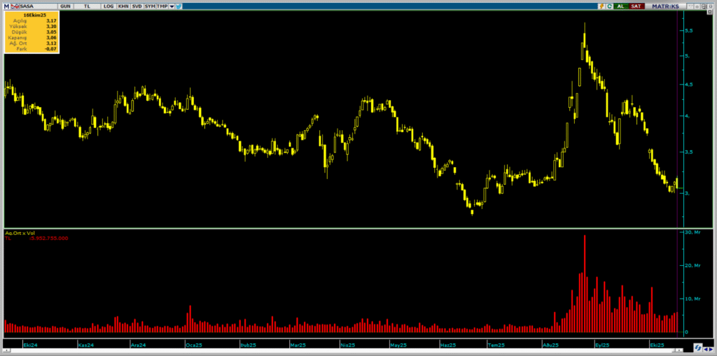 SASA Polyester hisselerinde Bank of America'dan (BofA) yüklü satış | Rota Borsa