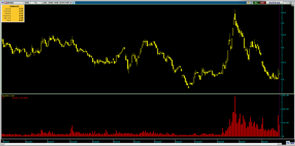 SASA Polyester hisselerinde 3 kurum yüklü alım yaptı | Rota Borsa