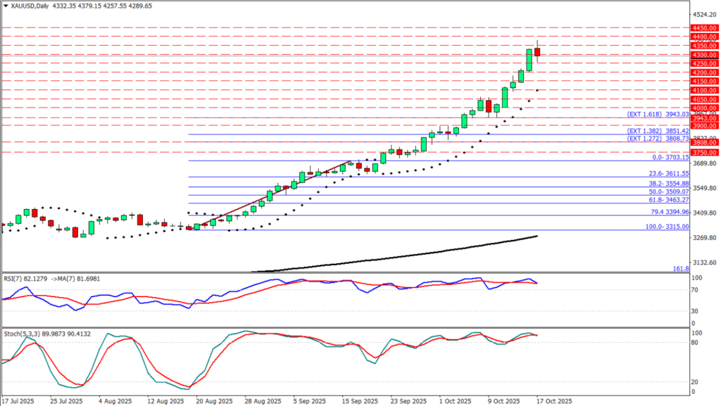 Ons altın fiyatlarında kritik destek ve direnç seviyeleri | Rota Borsa