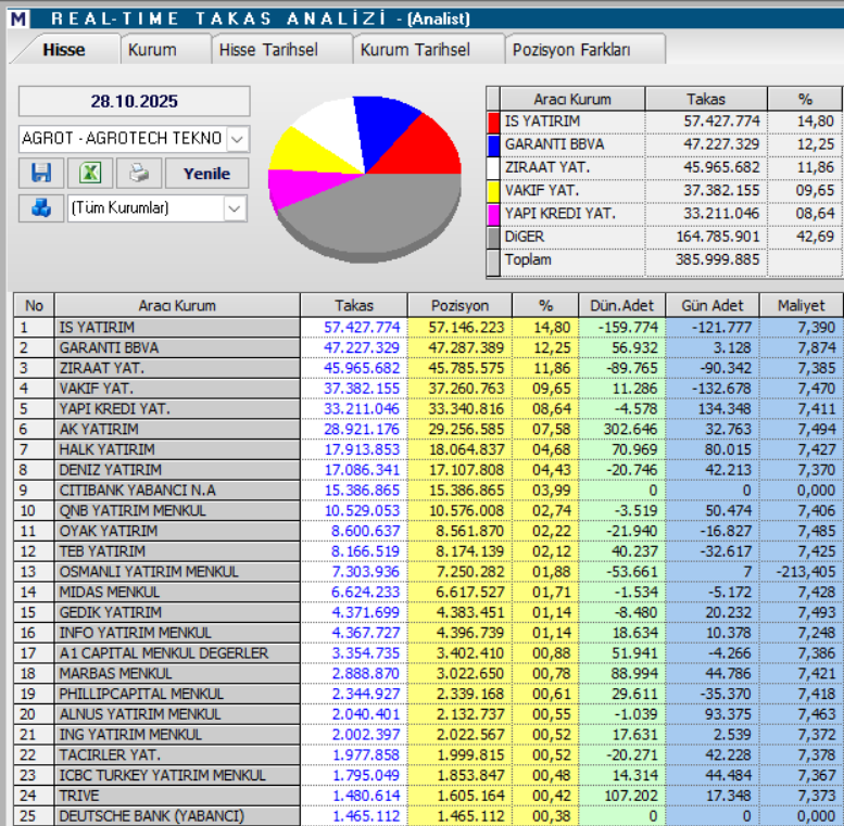 Agrotech (AGROT) hisse yorumu ve teknik analizi | Rota Borsa Agrotech (AGROT) hisse yorumu ve teknik analizi | Rota Borsa