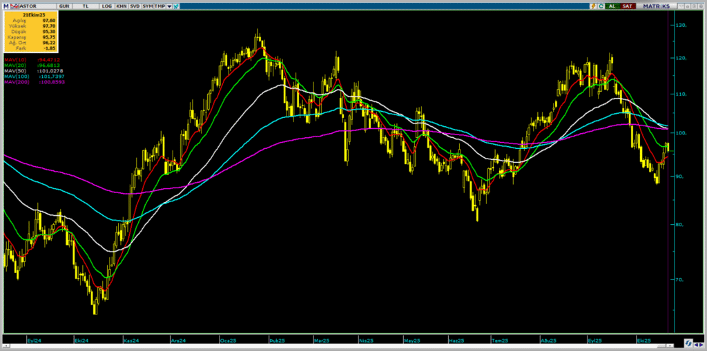 Astor Enerji (ASTOR) hisseleri için 5 hedef fiyat ve teknik analiz | Rota Borsa