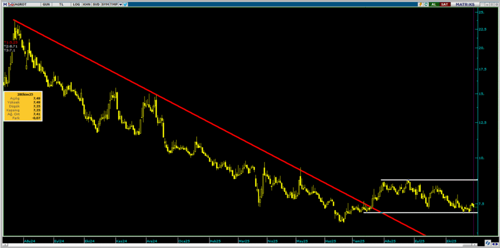 Agrotech (AGROT) hisse yorumu ve teknik analizi | Rota Borsa Agrotech (AGROT) hisse yorumu ve teknik analizi | Rota Borsa