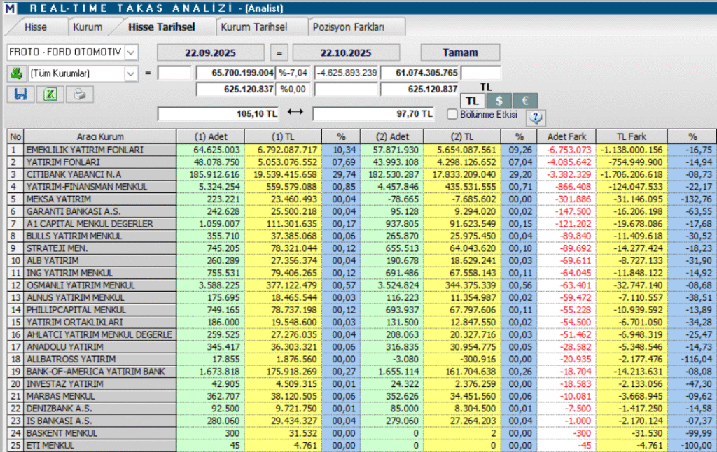 Ford Otomotiv (FROTO) hisseleri için 13 farklı hedef fiyat ve teknik analiz | Rota Borsa Ford Otomotiv (FROTO) hisseleri için 13 farklı hedef fiyat ve teknik analiz | Rota Borsa