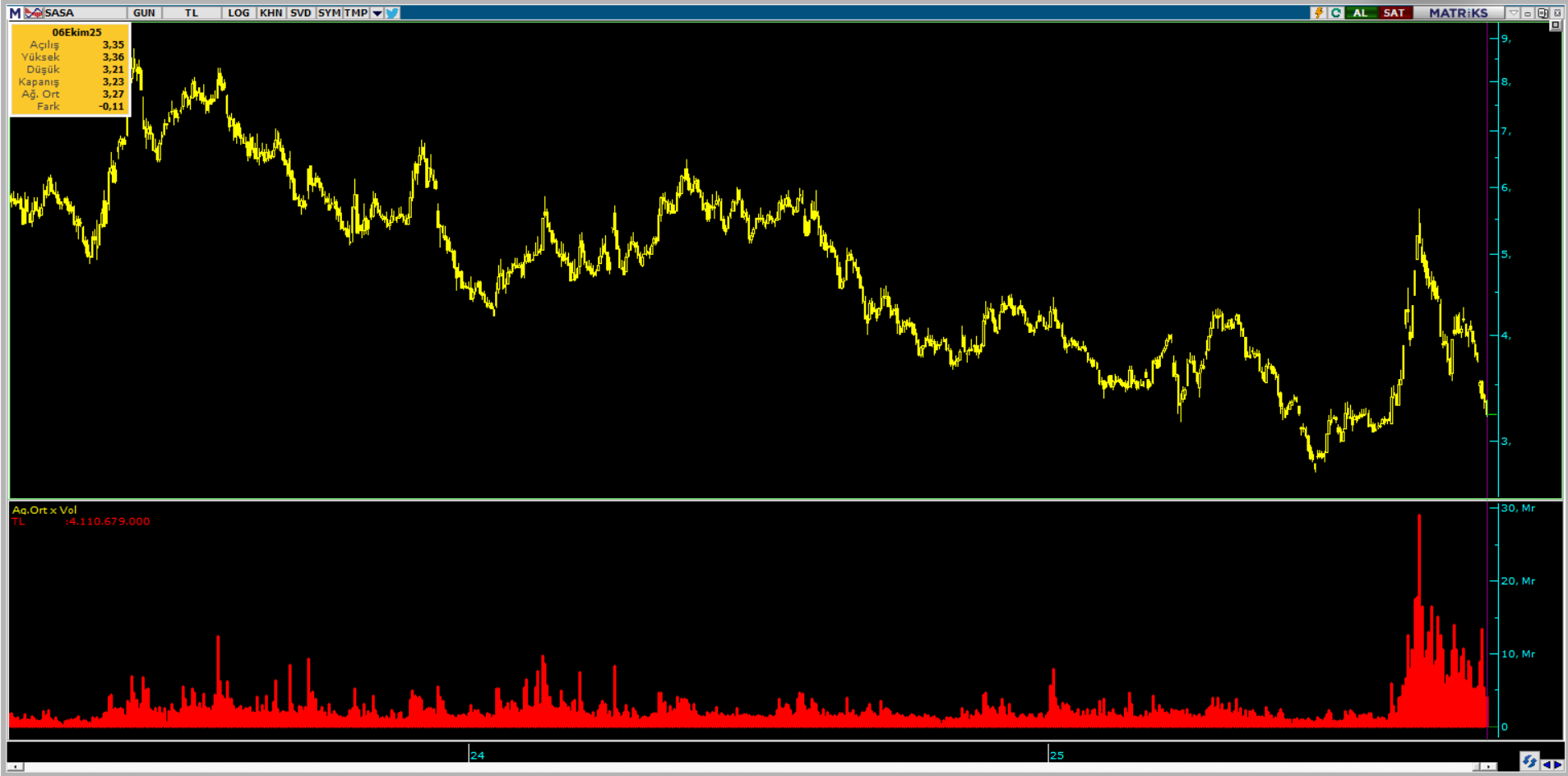 Ünlü Menkul üzerinden SASA Polyester hisselerinde yüklü satış | Rota Borsa