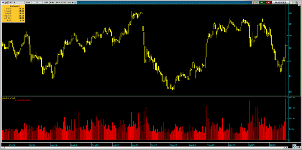 BofA'dan Türkiye İş Bankası (ISCTR) hisselerinde dev alım | Rota Borsa