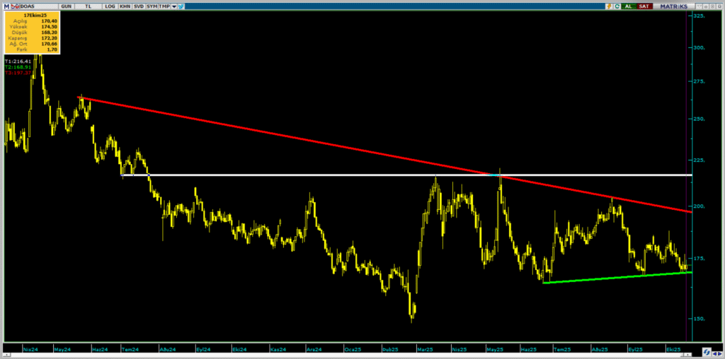 Doğuş Otomotiv (DOAS) hisseleri için 5 hedef fiyat ve teknik analiz | Rota Borsa