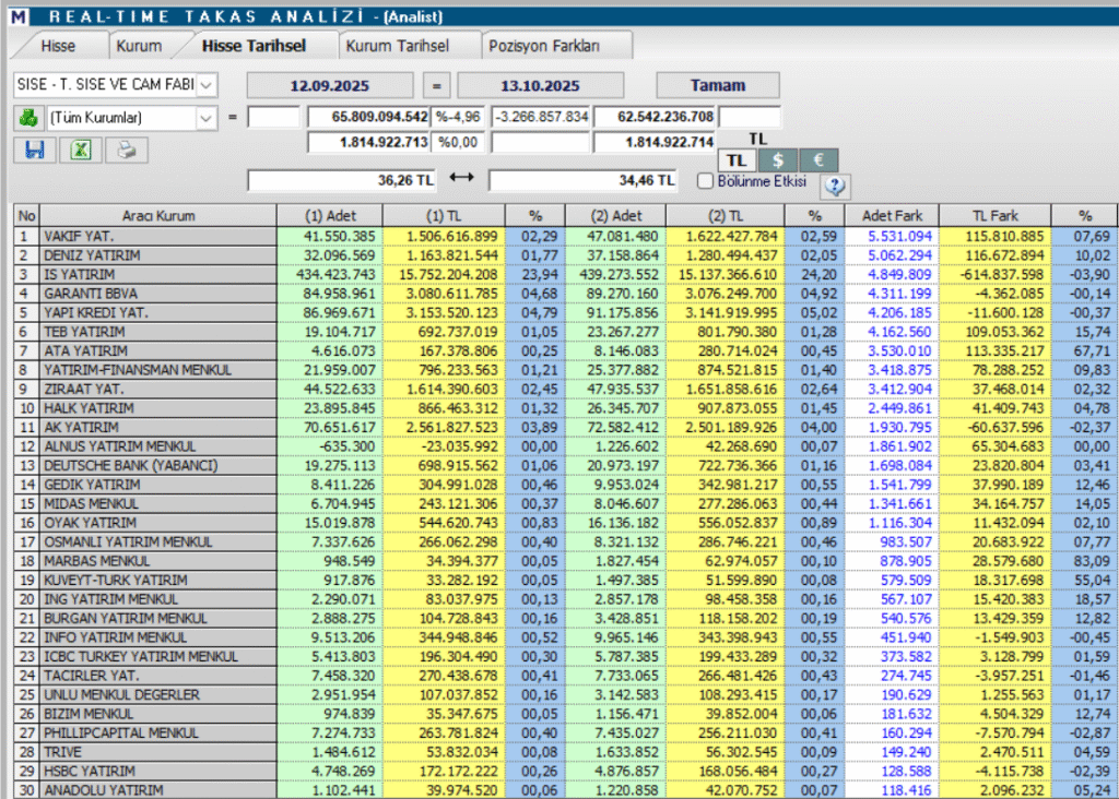 Şişecam (SISE) hisseleri için 7 farklı hedef fiyat ve teknik analiz | Rota Borsa Şişecam (SISE) hisseleri için 7 farklı hedef fiyat ve teknik analiz | Rota Borsa