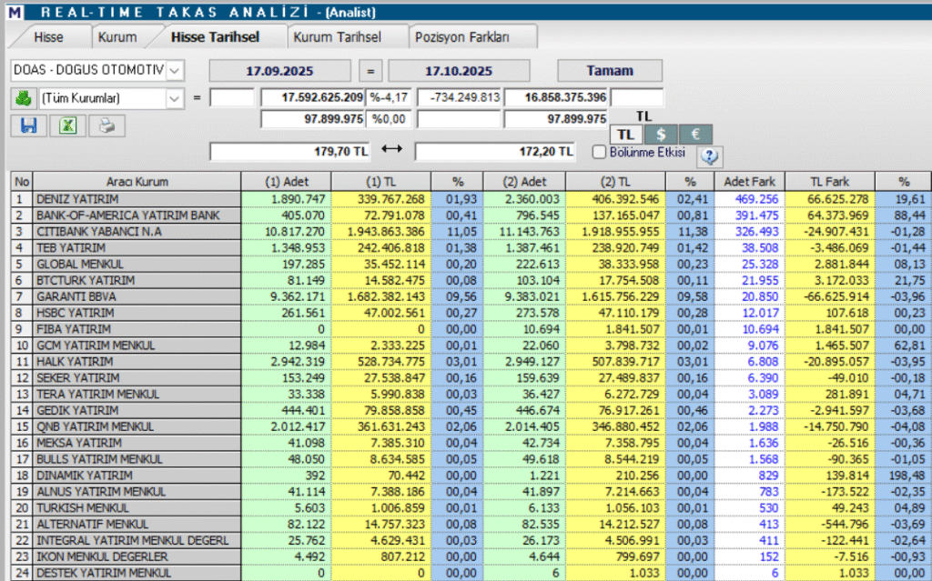 Doğuş Otomotiv (DOAS) hisseleri için 5 hedef fiyat ve teknik analiz | Rota Borsa