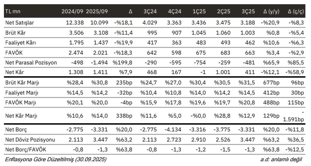 Lila Kağıt (LILAK) 2025 3. çeyrek bilanço yorumu | Rota Borsa