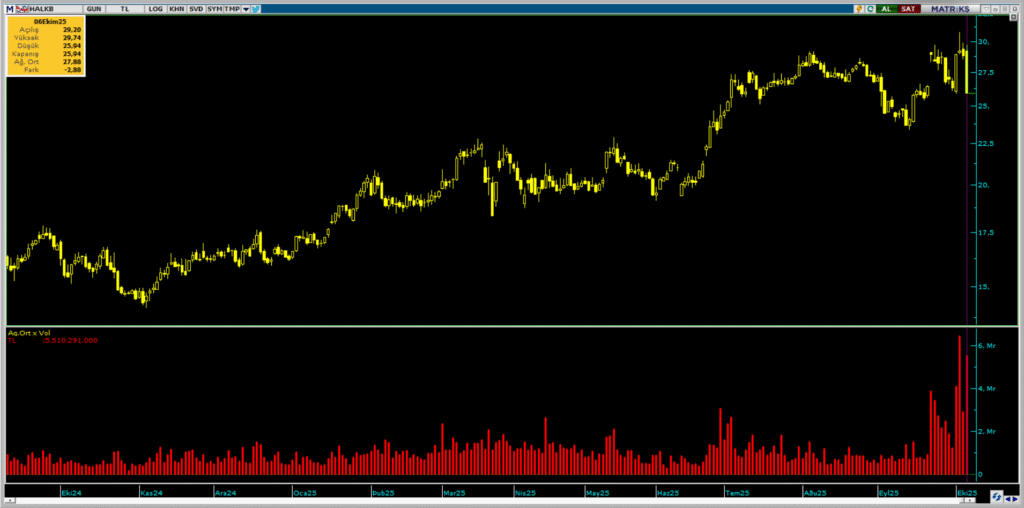 Bofa, Halkbank (HALKB) hisselerinde yüklü satış yaptı | Rota Borsa Bofa, Halkbank (HALKB) hisselerinde yüklü satış yaptı | Rota Borsa