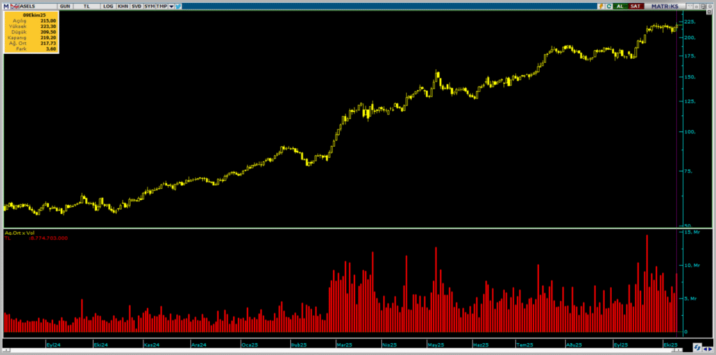 Bofa'dan Aselsan (ASELS) hisselerinde yüklü alım | Rota Borsa