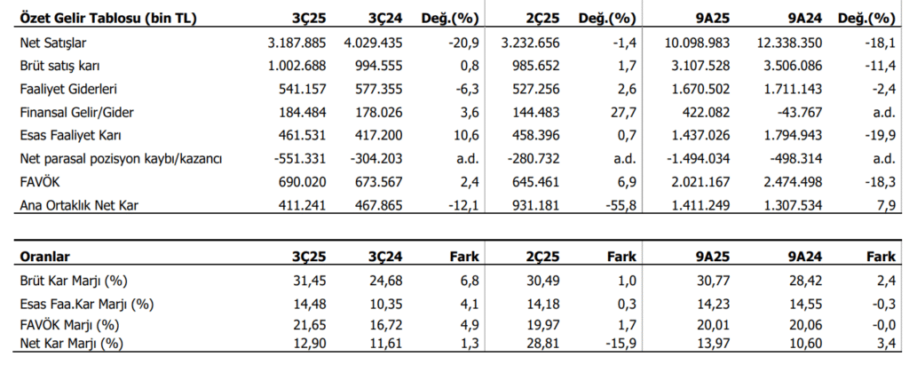 Lila Kağıt (LILAK) 2025 3. çeyrek bilanço yorumu | Rota Borsa