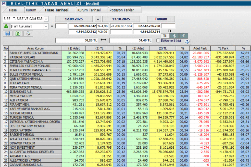 Şişecam (SISE) hisseleri için 7 farklı hedef fiyat ve teknik analiz | Rota Borsa Şişecam (SISE) hisseleri için 7 farklı hedef fiyat ve teknik analiz | Rota Borsa