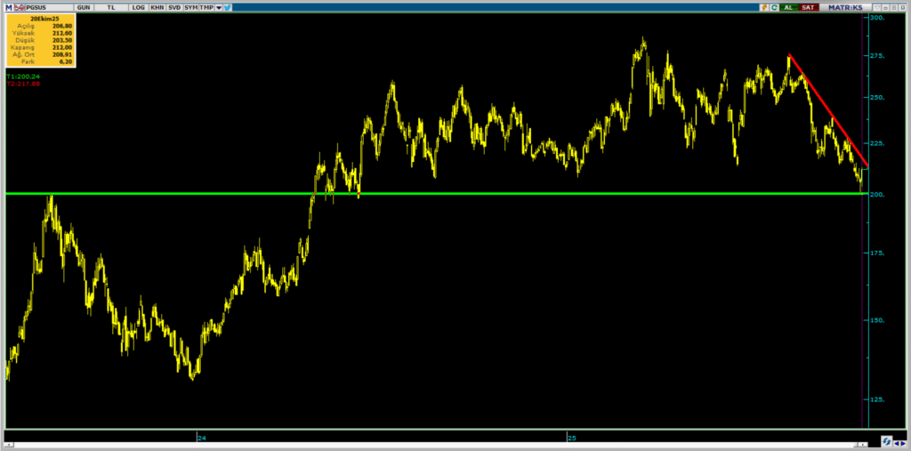 Pegasus (PGSUS) hisseleri için 11 hedef fiyat ve teknik analiz | Rota Borsa Pegasus (PGSUS) hisseleri için 11 hedef fiyat ve teknik analiz | Rota Borsa