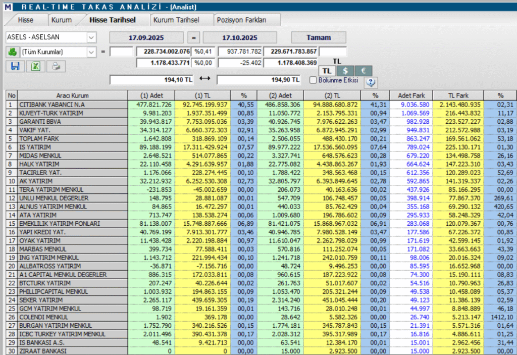 Aselsan (ASELS) hisseleri için 16 farklı hedef fiyat ve teknik analiz | Rota Borsa Aselsan (ASELS) hisseleri için 16 farklı hedef fiyat ve teknik analiz | Rota Borsa