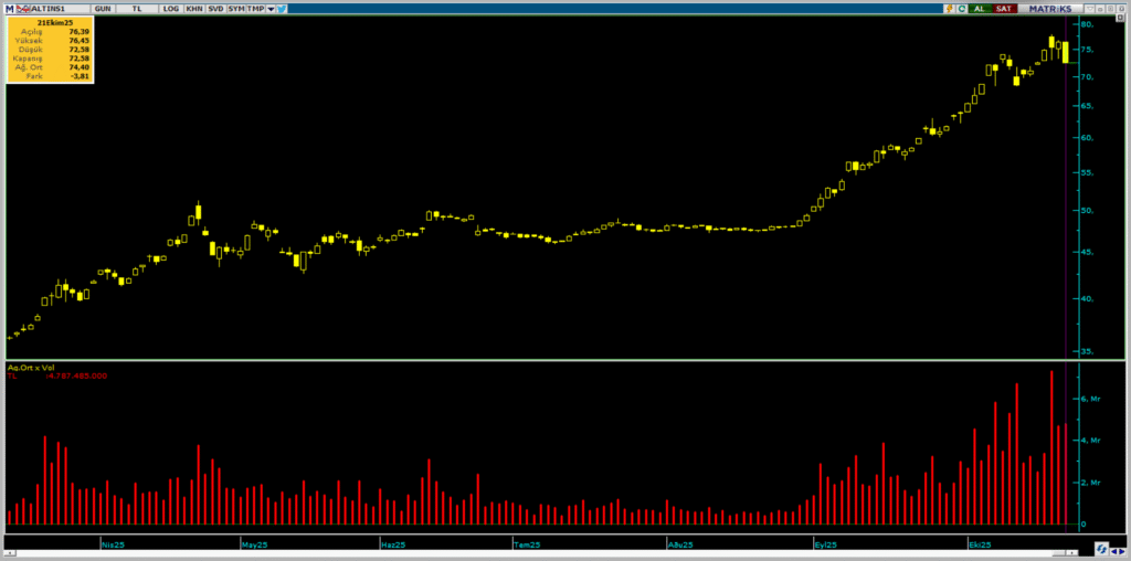 ALTIN.S1 Darphane Altın Sertifikası 5 ay sonra ilk kez taban oldu | Rota Borsa