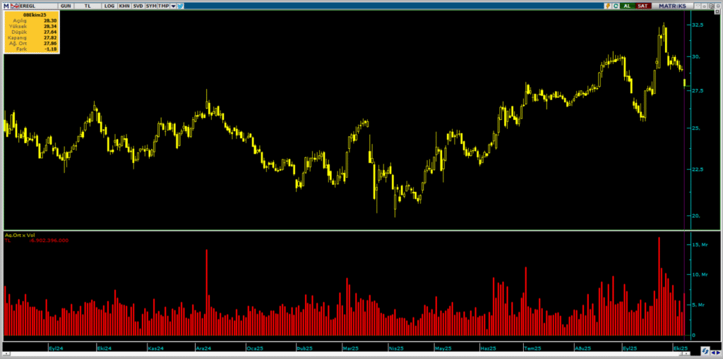 Erdemir (EREGL) hisselerinde 2 kurum üzerinden yüklü satış yapıldı | Rota Borsa