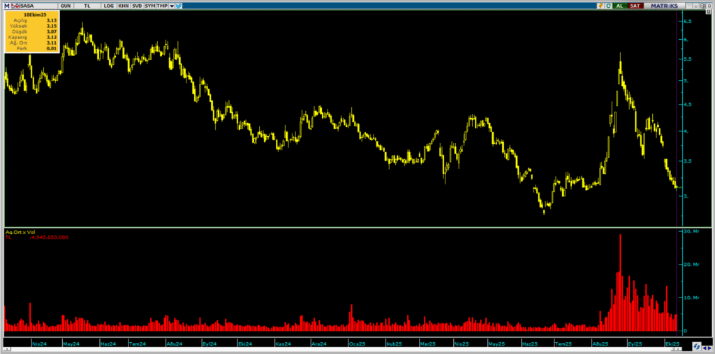 SASA Polyester hisselerinde Ünlü Menkul üzerinden yüklü satış | Rota Borsa