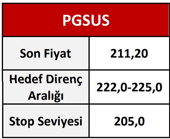 Pegasus (PGSUS) hisse yorumu ve teknik analizi | Rota Borsa