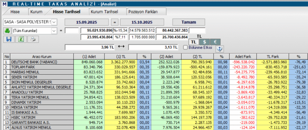 Sasa Polyester (SASA) hisse yorumu ve teknik analizi | Rota Borsa