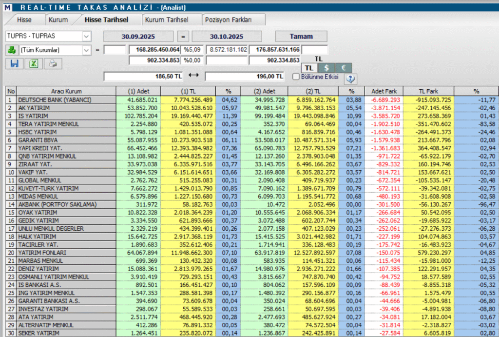 Tüpraş (TUPRS) hisseleri için 16 farklı hedef fiyat ve teknik analiz | Rota Borsa