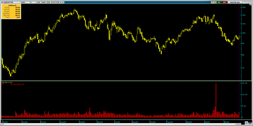 BofA'dan ASTOR Enerji hisselerinde yüklü satış | Rota Borsa
