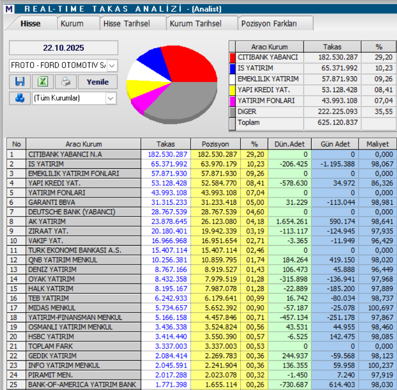 Ford Otomotiv (FROTO) hisseleri için 13 farklı hedef fiyat ve teknik analiz | Rota Borsa Ford Otomotiv (FROTO) hisseleri için 13 farklı hedef fiyat ve teknik analiz | Rota Borsa