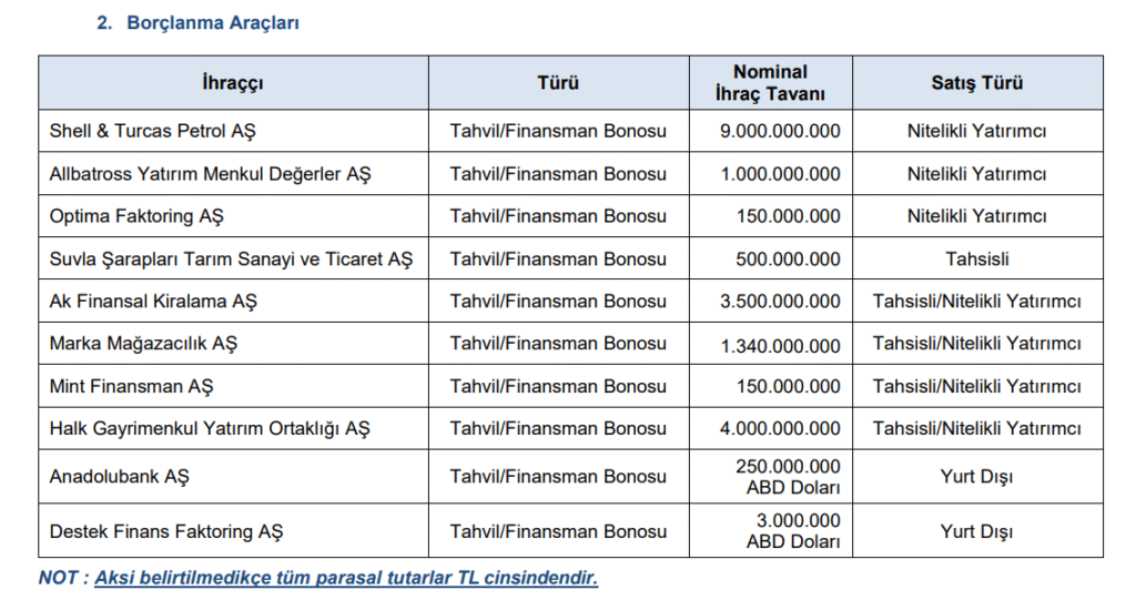 SPK 10 şirketin borçlanmasına onay verdi | Rota Borsa