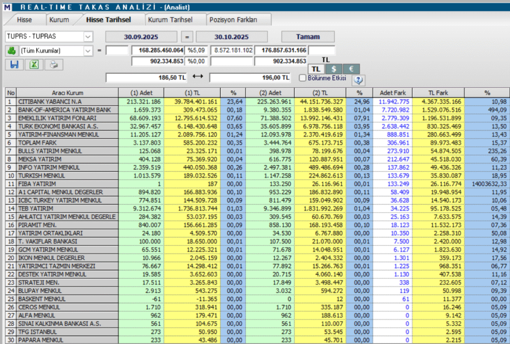 Tüpraş (TUPRS) hisseleri için 16 farklı hedef fiyat ve teknik analiz | Rota Borsa