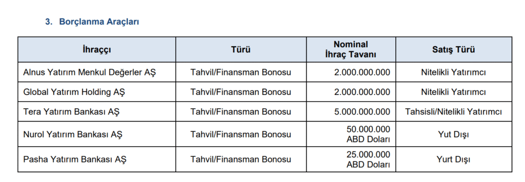 SPK 5 şirketin borçlanmasına onay verdi | Rota Borsa