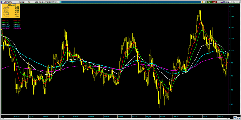 Ford Otomotiv (FROTO) hisseleri için 13 farklı hedef fiyat ve teknik analiz | Rota Borsa Ford Otomotiv (FROTO) hisseleri için 13 farklı hedef fiyat ve teknik analiz | Rota Borsa