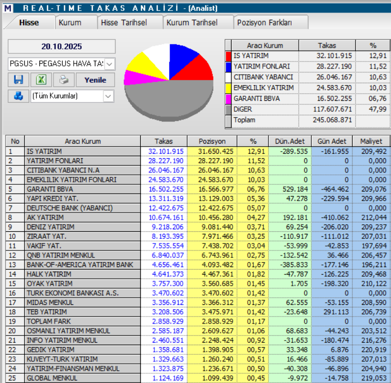 Pegasus (PGSUS) hisseleri için 11 hedef fiyat ve teknik analiz | Rota Borsa Pegasus (PGSUS) hisseleri için 11 hedef fiyat ve teknik analiz | Rota Borsa