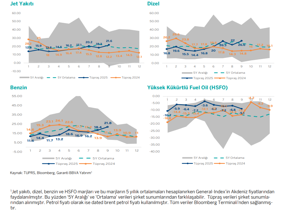 Tüpraş (TUPRS) hisseleri için hedef fiyat açıklandı | Rota Borsa