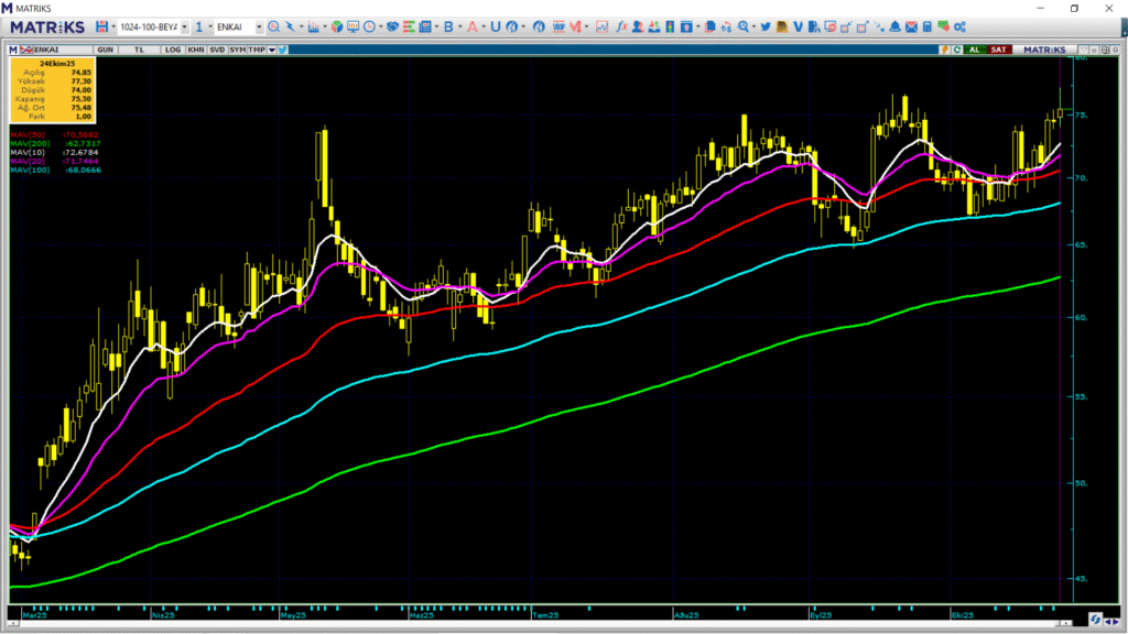 Enka İnşaat (ENKAI) hisseleri için 8 hedef fiyat ve teknik analiz | Rota Borsa Enka İnşaat (ENKAI) hisseleri için 8 hedef fiyat ve teknik analiz | Rota Borsa