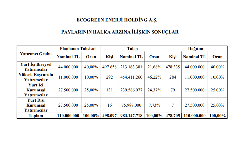 Ecogreen Enerji (ECOGR) hisse son dakika haberleri | Rota Borsa